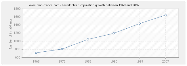 Population Les Montils